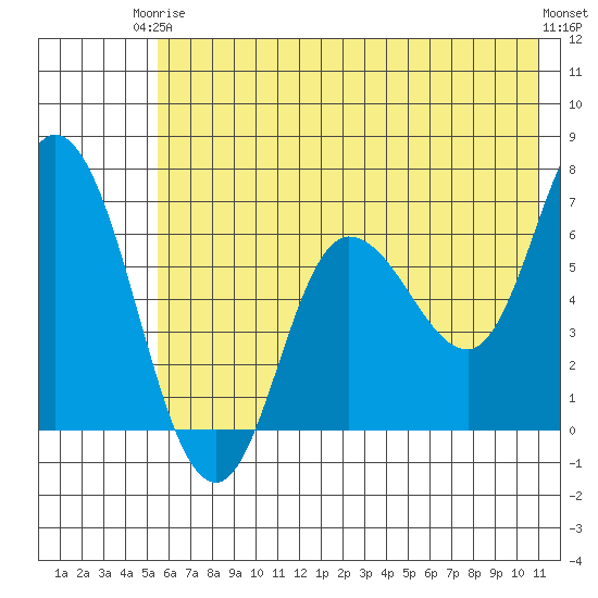 Sitkinak Lagoon tide chart for Wednesday, June 5, 2024