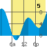 Sitkinak Lagoon tide chart for Wednesday, June 5, 2024