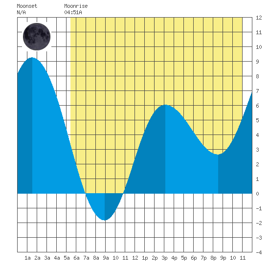Sitkinak Lagoon tide chart for Thursday, June 6, 2024