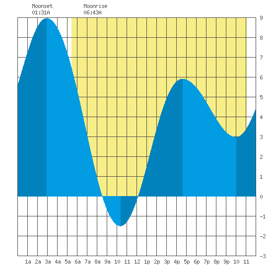 Sitkinak Lagoon tide chart for Saturday, June 8, 2024