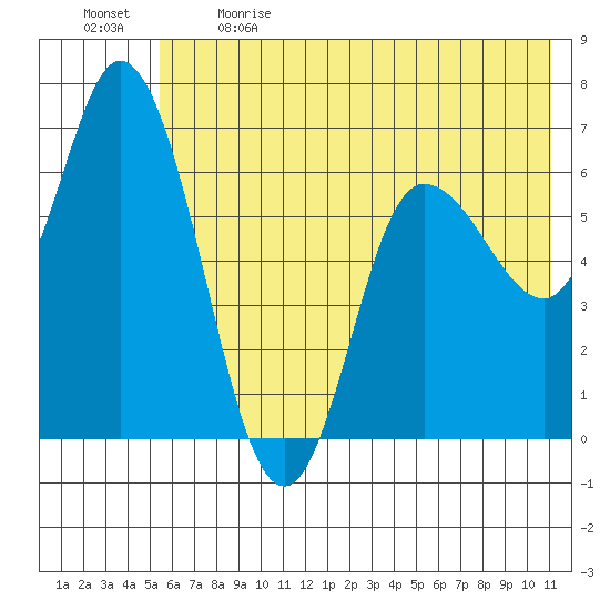 Sitkinak Lagoon tide chart for Sunday, June 9, 2024