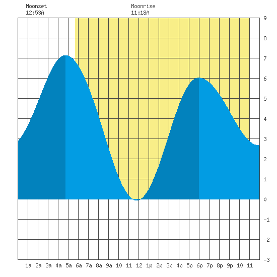 Sitkinak Lagoon tide chart for Wednesday, July 10, 2024