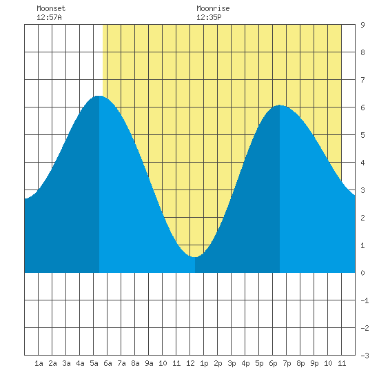 Sitkinak Lagoon tide chart for Thursday, July 11, 2024