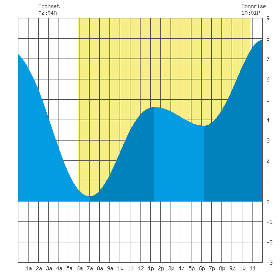 Sitkinak Lagoon tide chart for Thursday, July 18, 2024