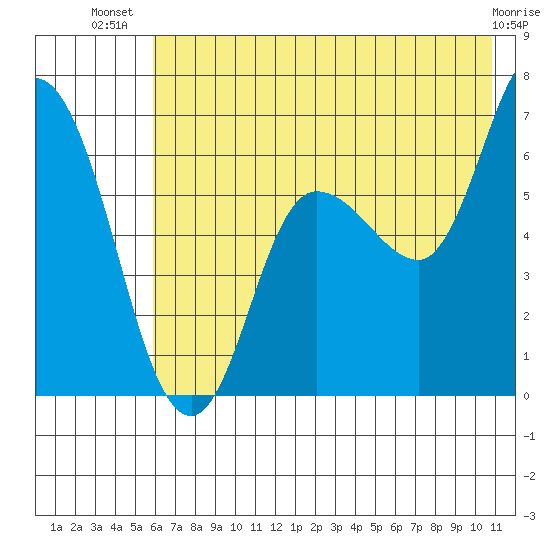 Sitkinak Lagoon tide chart for Friday, July 19, 2024