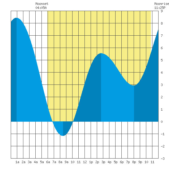 Sitkinak Lagoon tide chart for Saturday, July 20, 2024
