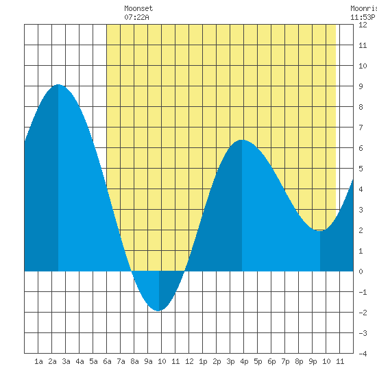 Sitkinak Lagoon tide chart for Monday, July 22, 2024