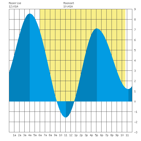Sitkinak Lagoon tide chart for Wednesday, July 24, 2024
