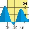 Sitkinak Lagoon tide chart for Wednesday, July 24, 2024