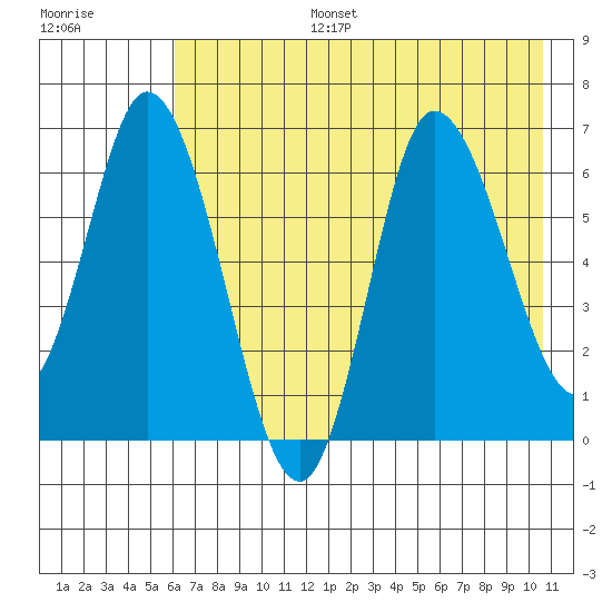 Sitkinak Lagoon tide chart for Thursday, July 25, 2024