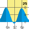 Sitkinak Lagoon tide chart for Thursday, July 25, 2024