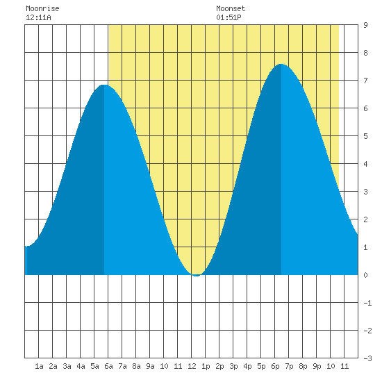 Sitkinak Lagoon tide chart for Friday, July 26, 2024