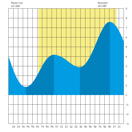 Sitkinak Lagoon tide chart for Monday, July 29, 2024
