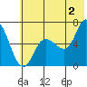 Sitkinak Lagoon tide chart for Tuesday, July 2, 2024
