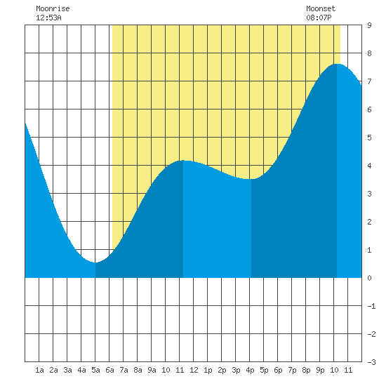 Sitkinak Lagoon tide chart for Tuesday, July 30, 2024