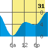 Sitkinak Lagoon tide chart for Wednesday, July 31, 2024