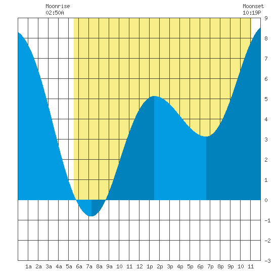 Sitkinak Lagoon tide chart for Wednesday, July 3, 2024