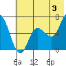 Sitkinak Lagoon tide chart for Wednesday, July 3, 2024