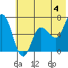 Sitkinak Lagoon tide chart for Thursday, July 4, 2024