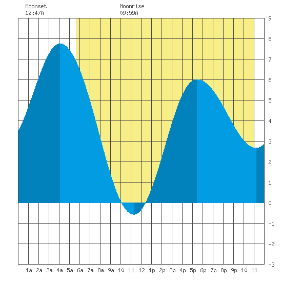 Sitkinak Lagoon tide chart for Tuesday, July 9, 2024