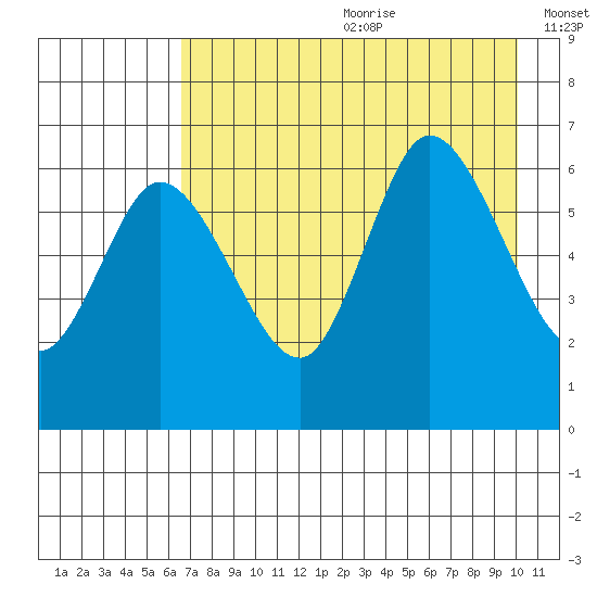 Sitkinak Lagoon tide chart for Saturday, August 10, 2024