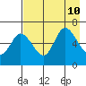 Sitkinak Lagoon tide chart for Saturday, August 10, 2024