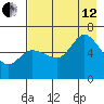 Sitkinak Lagoon tide chart for Monday, August 12, 2024