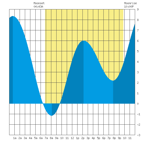 Sitkinak Lagoon tide chart for Sunday, August 18, 2024