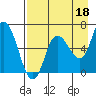 Sitkinak Lagoon tide chart for Sunday, August 18, 2024