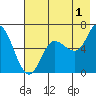 Sitkinak Lagoon tide chart for Thursday, August 1, 2024