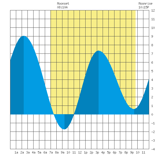 Sitkinak Lagoon tide chart for Tuesday, August 20, 2024