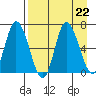 Sitkinak Lagoon tide chart for Thursday, August 22, 2024