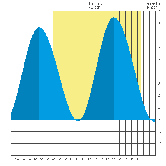 Sitkinak Lagoon tide chart for Friday, August 23, 2024