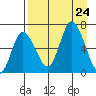 Sitkinak Lagoon tide chart for Saturday, August 24, 2024