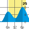 Sitkinak Lagoon tide chart for Sunday, August 25, 2024