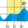 Sitkinak Lagoon tide chart for Tuesday, August 27, 2024
