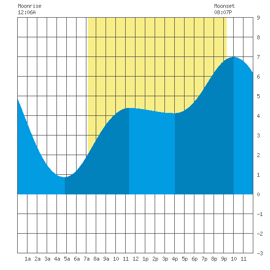 Sitkinak Lagoon tide chart for Wednesday, August 28, 2024