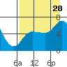 Sitkinak Lagoon tide chart for Wednesday, August 28, 2024