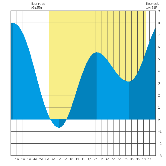 Sitkinak Lagoon tide chart for Friday, August 2, 2024