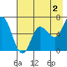Sitkinak Lagoon tide chart for Friday, August 2, 2024
