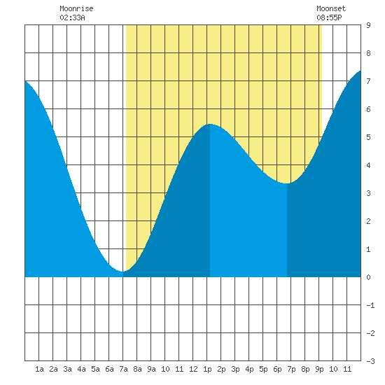 Sitkinak Lagoon tide chart for Friday, August 30, 2024