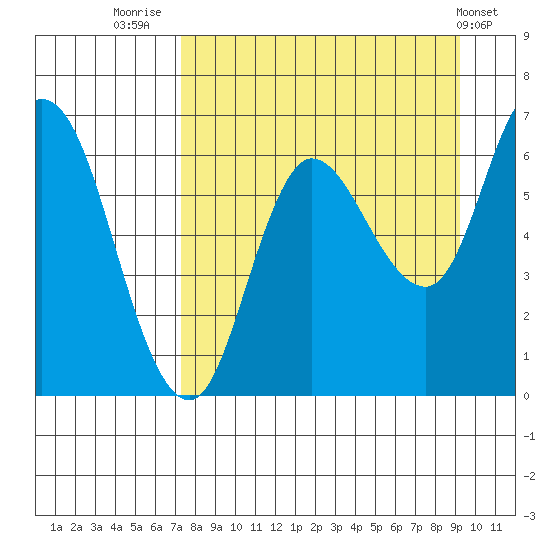 Sitkinak Lagoon tide chart for Saturday, August 31, 2024
