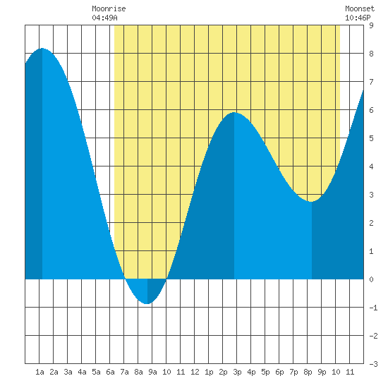 Sitkinak Lagoon tide chart for Saturday, August 3, 2024