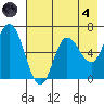 Sitkinak Lagoon tide chart for Sunday, August 4, 2024