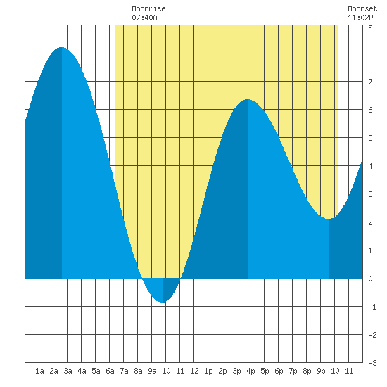 Sitkinak Lagoon tide chart for Monday, August 5, 2024