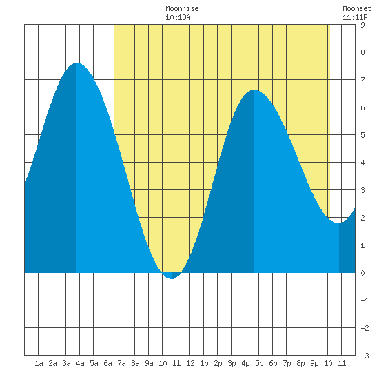 Sitkinak Lagoon tide chart for Wednesday, August 7, 2024