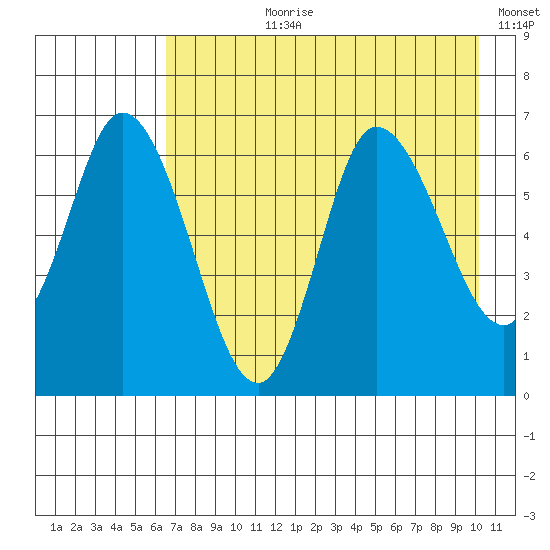 Sitkinak Lagoon tide chart for Thursday, August 8, 2024
