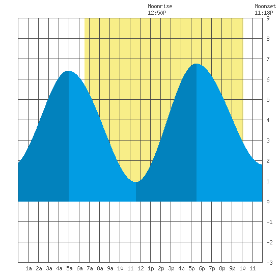 Sitkinak Lagoon tide chart for Friday, August 9, 2024