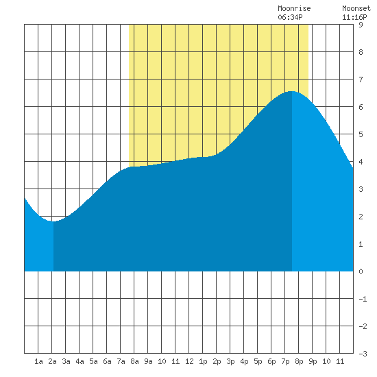Sitkinak Lagoon tide chart for Wednesday, September 11, 2024