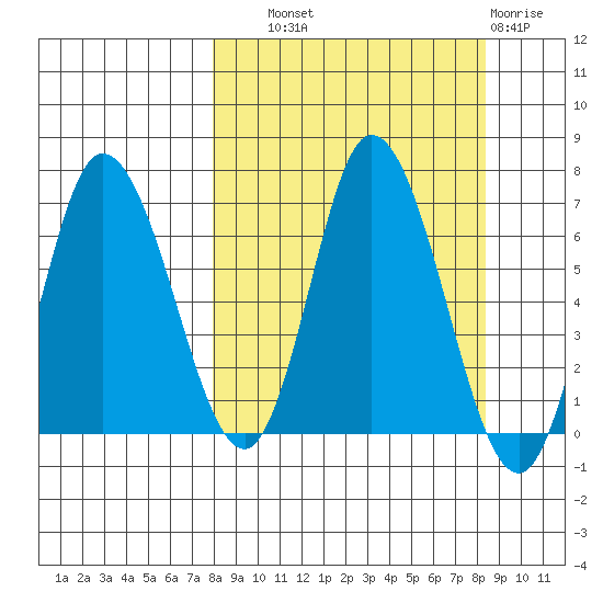 Sitkinak Lagoon tide chart for Thursday, September 19, 2024